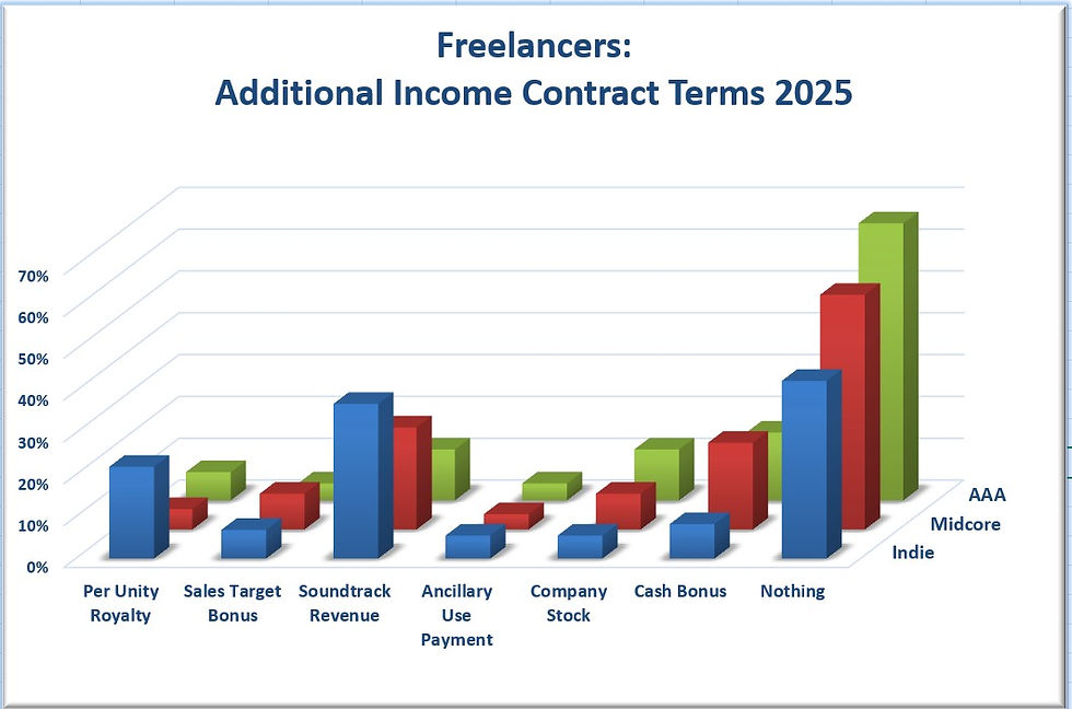 Bar chart showing freelance contract terms for 2025. Categories: royalties, bonuses, revenue. Colors indicate AAA, Midcore, Indie.