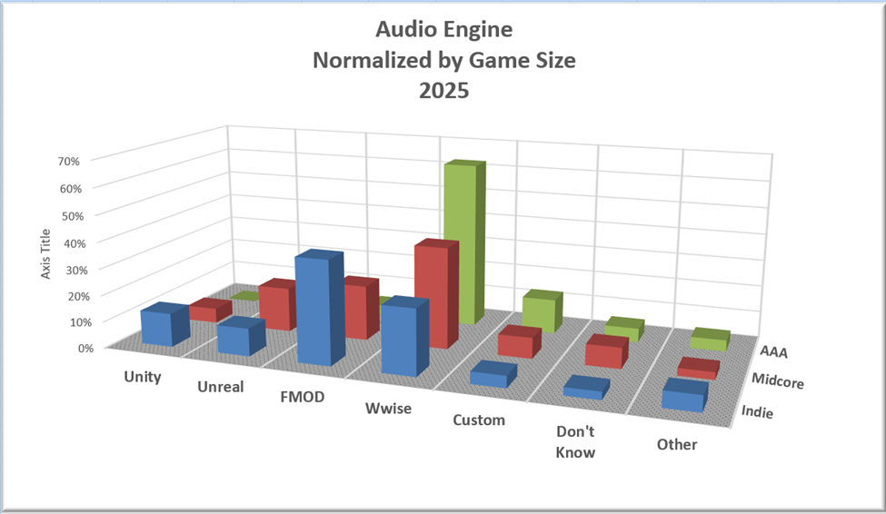 Bar chart of audio engines by game size (AAA, Midcore, Indie) for 2025. Tallest bars: Custom engine. Colors: red, blue, green.