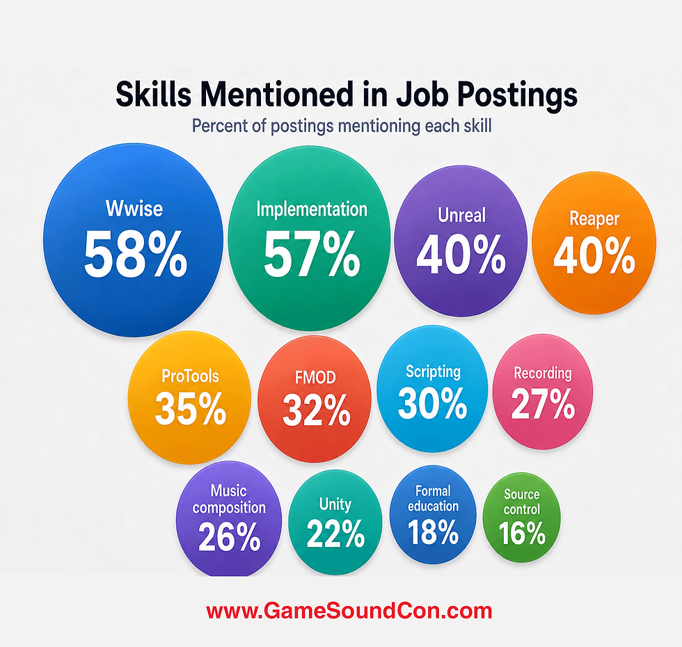 Bubble chart showing game audio job skill