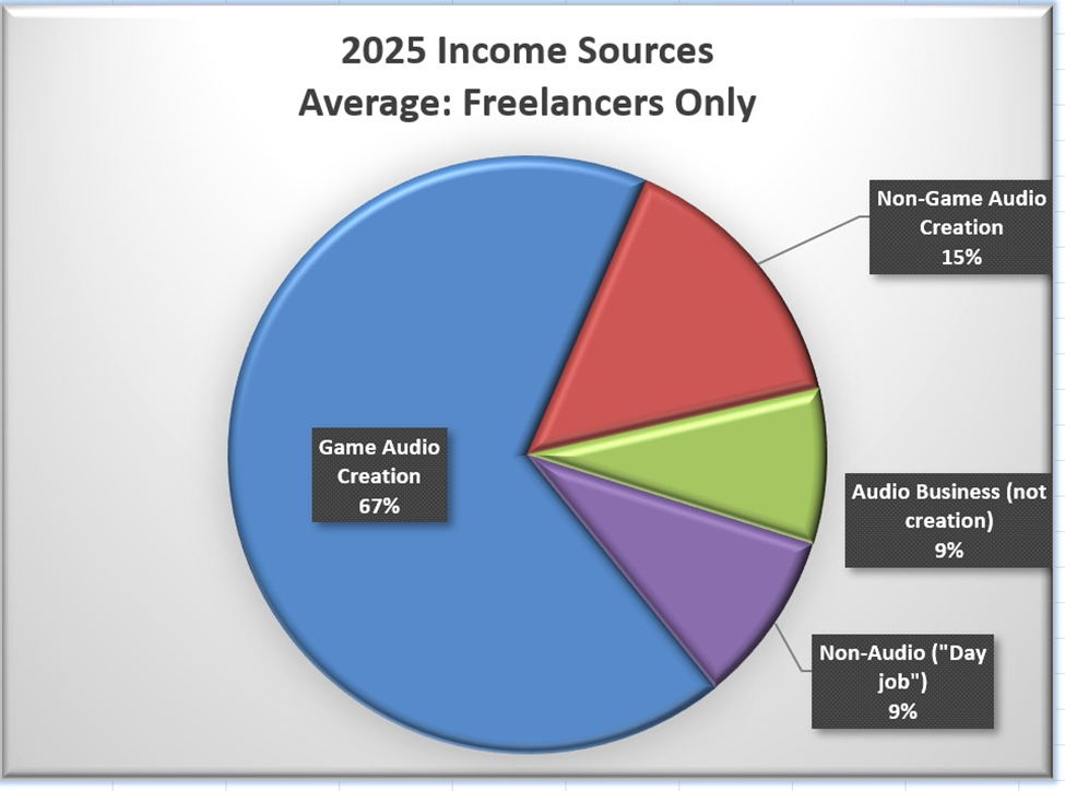 Pie chart titled "2025 Income Sources: Average: Freelancers Only" shows Game Audio Creation at 67%, Non-Game Audio Creation 15%, others 9% each.