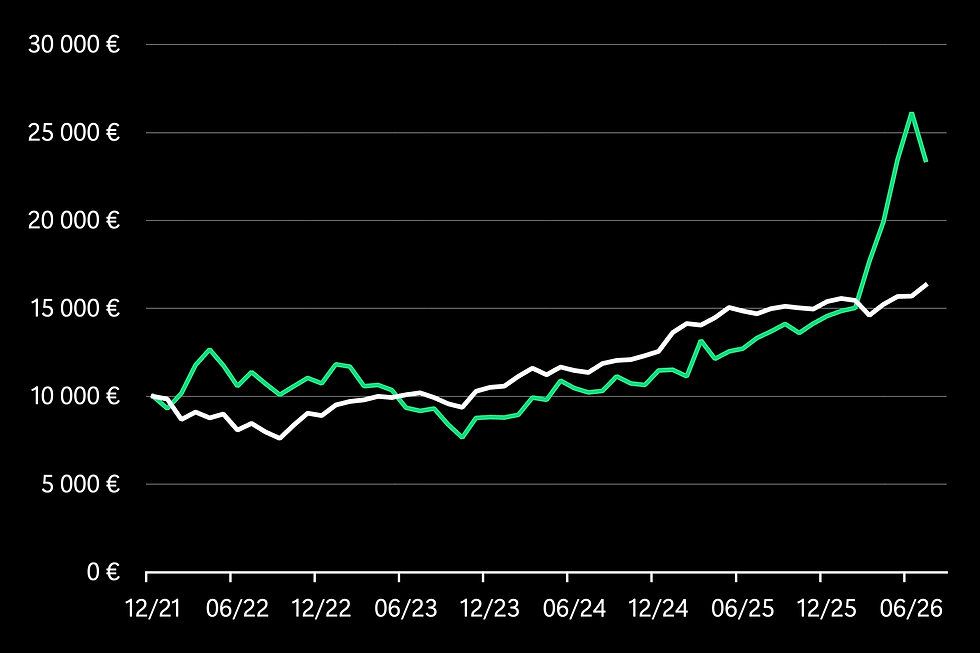 Historic performance of Penta Trading Germany