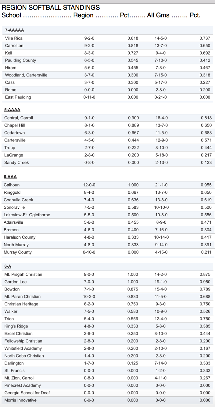 Region softball standings