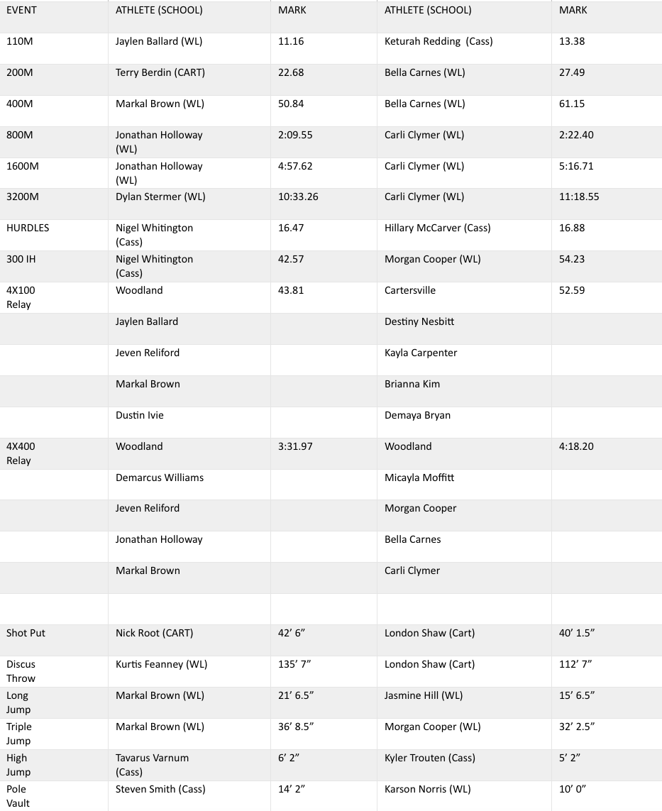 Bartow's Best T&F marks, April 14, 2018