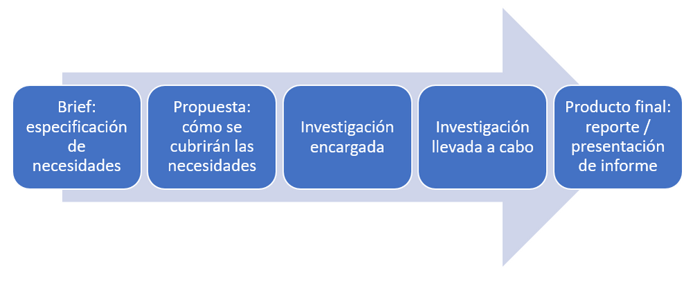 C mo Escribir Un Buen Brief Para Investigaci n De Mercado