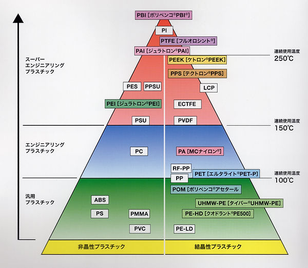 プラスチックの連続使用温度