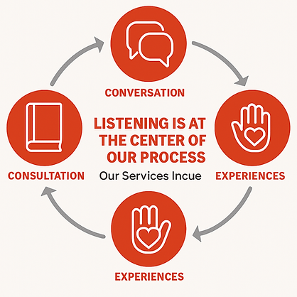 Cyclical Process of Listening and Creation.png