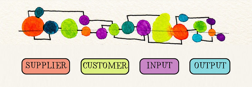 Watercolour painting showing the concept of a process map in 4 colours, with text boxes below in matching colours.
