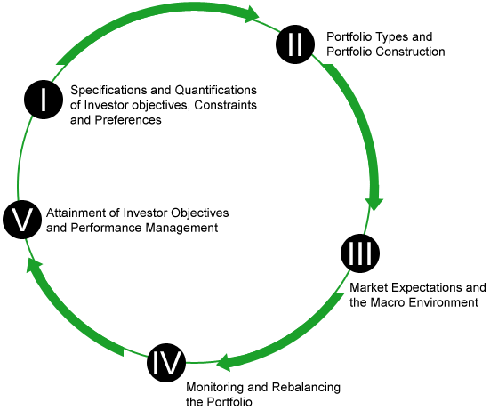 it portfolio process