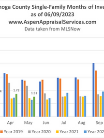 Cuyahoga County SF Months of Inventory 06092023.png