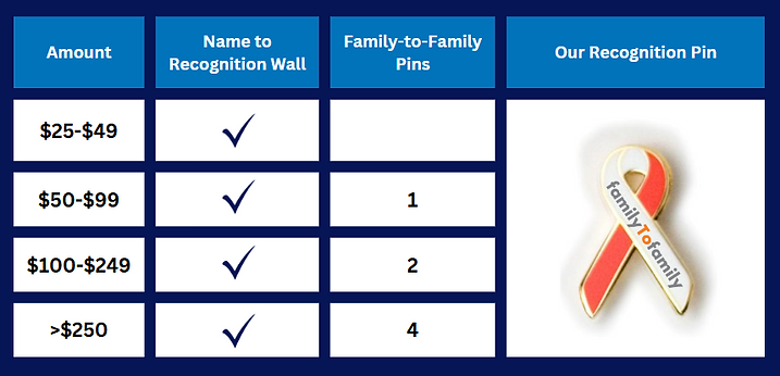 A grid showing the donation levels for the Family to Family program