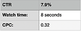 UGC video performance results showing 10,000 views, 5,390 impressions, 54 engagements