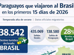 Más de 38.500 paraguayos viajaron a Brasil en la primera quincena de enero por vacaciones