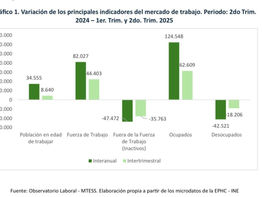 Mercado laboral paraguayo registra más de 124.000 nuevos ocupados en el segundo trimestre del año