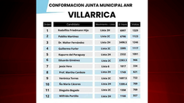 ANR oficializó sus 12 candidatos a concejal: Rodolfito Friedmann encabeza la lista