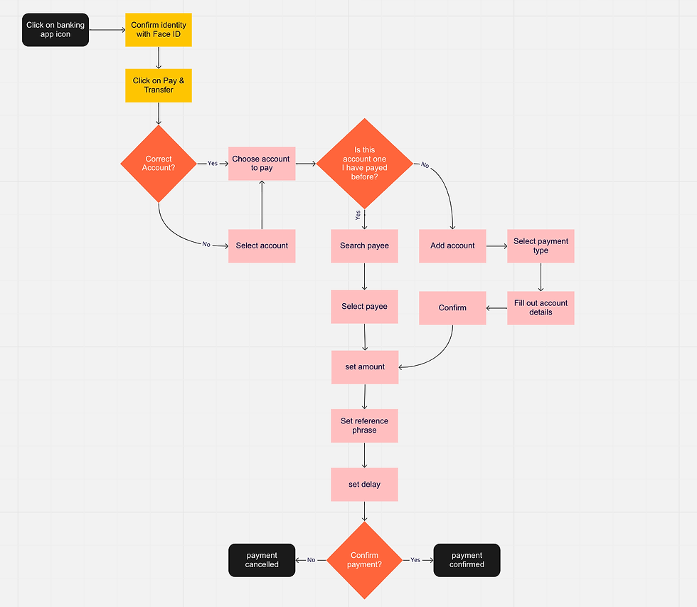 Figure 5. Clarke. 2023 . User Flow for making a payment on Llyods App