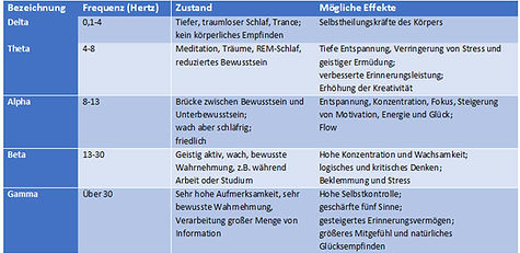 diese tabelle gibt einen ueberblick ueber die fuenf gehirnwellen und die moeglichen effekte