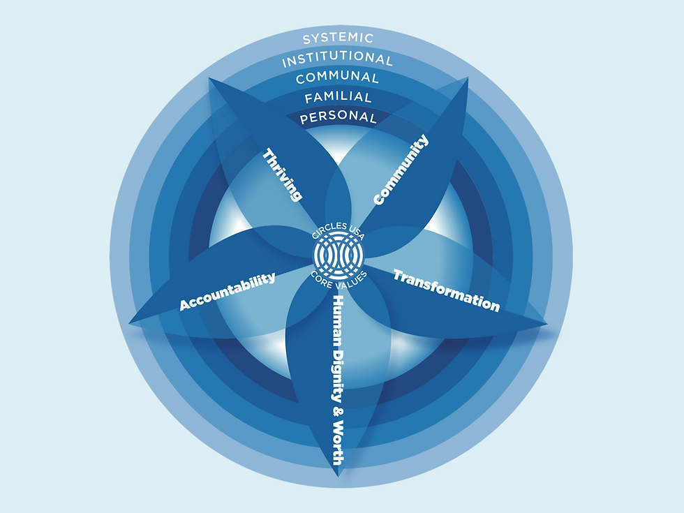 Circles USA Values Defined