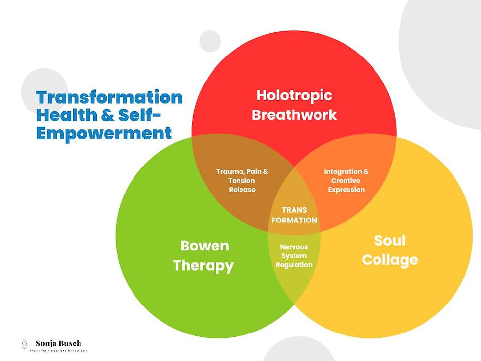 Graphic by Sonja Busch, which describes where and how Holotropic Breathwork, Bowen Therapy and SoulCollage support a process-oriented understanding of health in a therapeutic transformation process on the physical and psychological level: pain relief, trauma healing, regulation of the nervous system, creative expression and flow