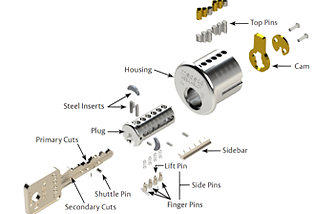 Medeco 4 High Security Lock Cylinders
