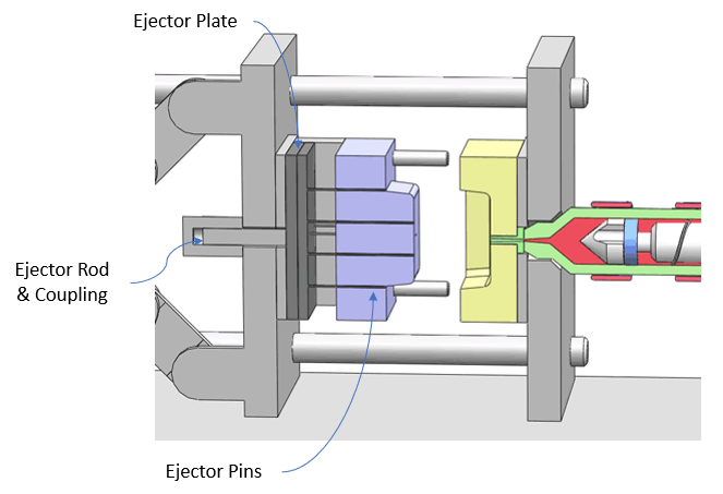 The ejection system in a plastic injection moulding machine.