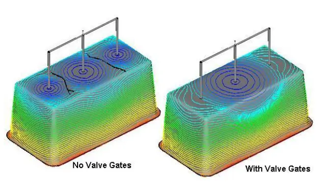 Weld lines are minimise or eliminated.