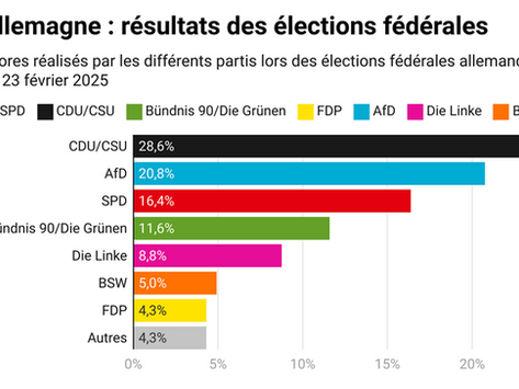 Elections en Allemagne : Vers une nouvelle coalition au Bundestag ?