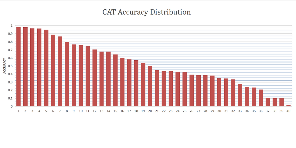 CAT-Accuracy-Distribution.png