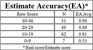 CAT-Estimate-Accuracy.png