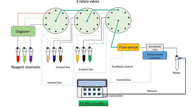 precigenome, microfluidic pressure controller, microfluidic pressure pump, microfluidic pressure control, flow control, flow rate sensor, system diagram, multi-sample delivery, multi-reagent injection , microfluidic pump