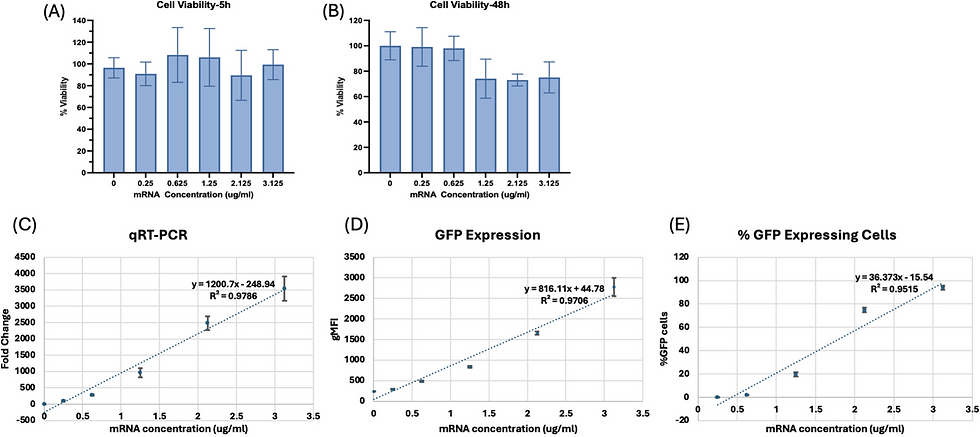 Figure 4: eGFP mRNA-LNP transfection results showing cell viability, qRT-PCR, GFP expression, and flow cytometry data
