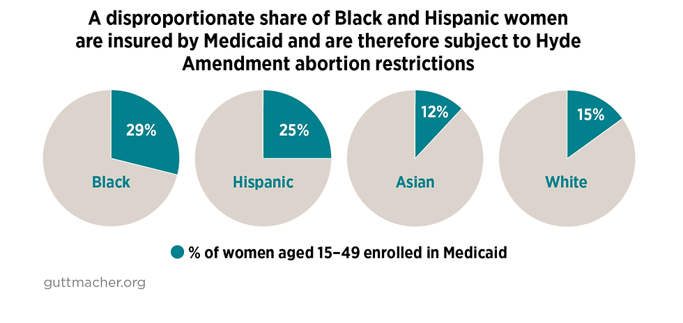Sorry for the pro-abort wording in these stats. If you want to complain, talk to guttmacher.org.
