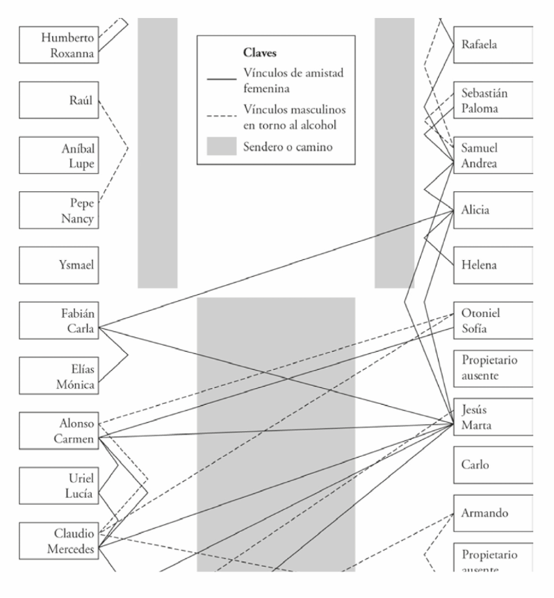 Figura 5. Nota. Adaptado de Gente del Barrio, vidas extraordinarias (p. 3), por C. Moser, 2009, Brookings Institution.