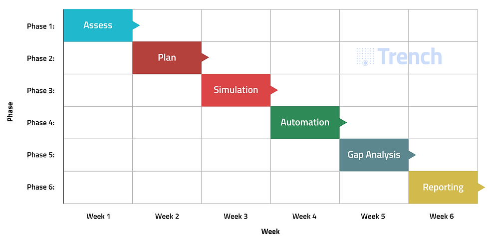 6-Week AI-powered SOC Implementation Action Plan