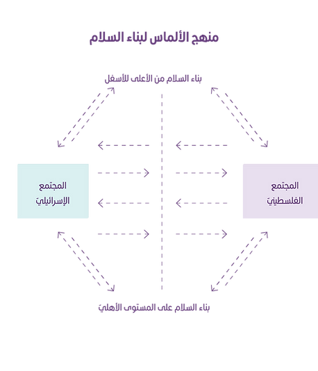 النهج الماسيّ: إطار جديد
