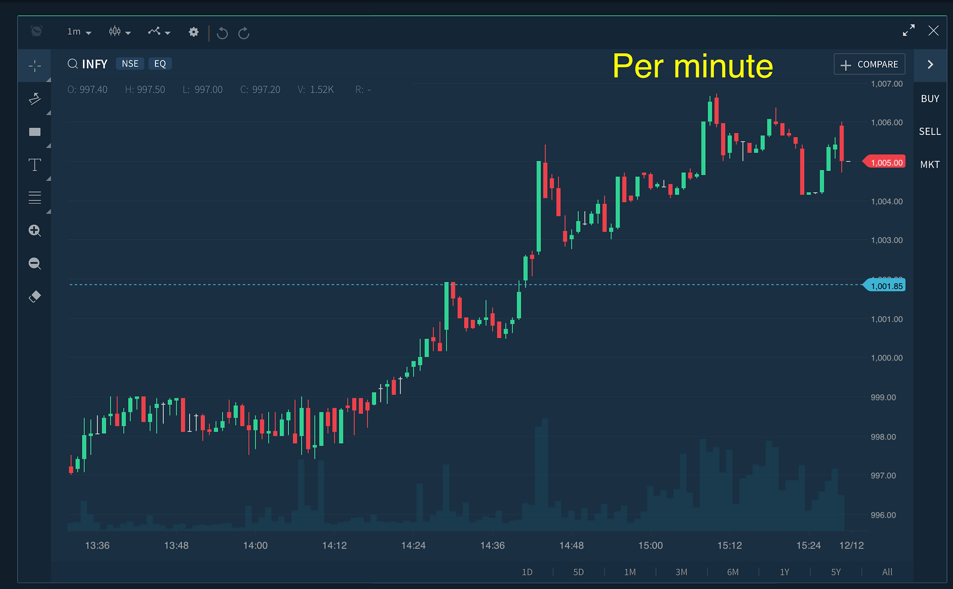Per minute
