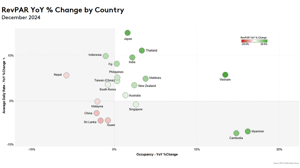 Singapore hotel RevPAR year-over-year percentage change chart