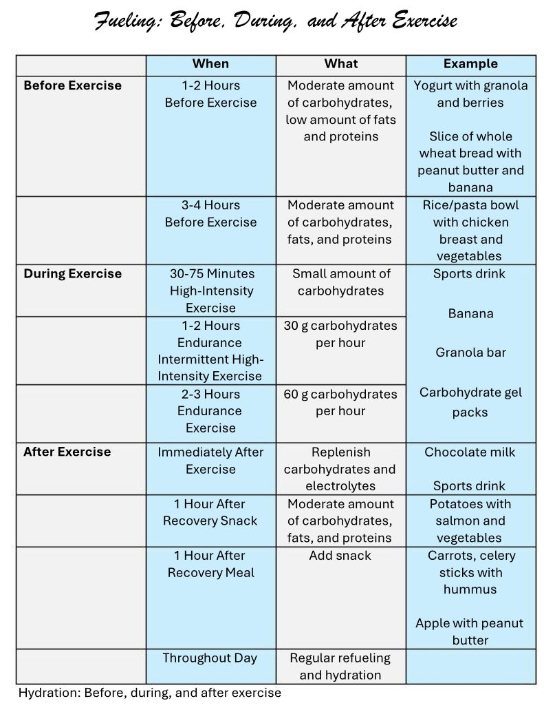 Table with general guidelines on exercise fueling