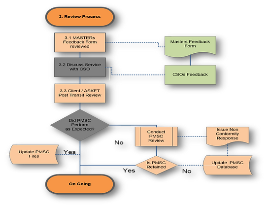 ASKET Review process