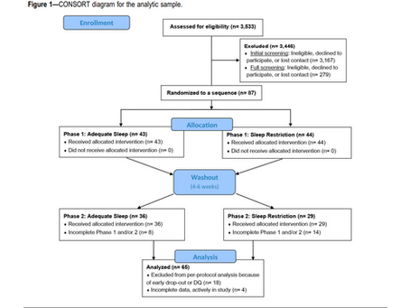 Changes in eating patterns in response to chronic insufficient sleep and their associations with diet quality: a randomized trial