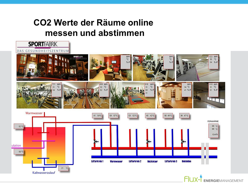 CO2 Werte der Räume online  messen und abstimmen