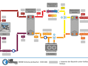 Temperaturüberwachung bei Wärmeerzeugern - Blockheizkraftwerk (BHKW) Typ Jenbacher 500 kW el. Leistung