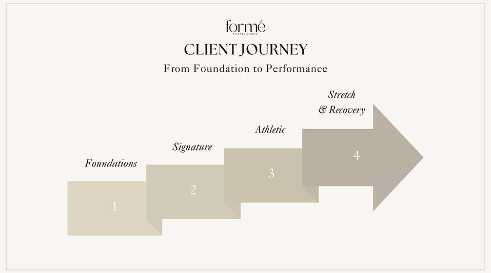 Forme Pilates Studio Client Journey.jpg