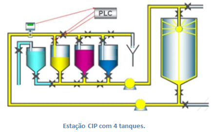 Sistema de limpeza cip: Tudo o que você precisa saber. 