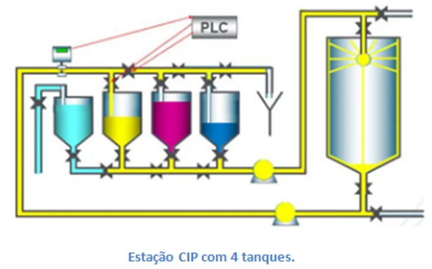 Control Cip Esquema Sistema de limpeza cip: Tudo o que você precisa saber.