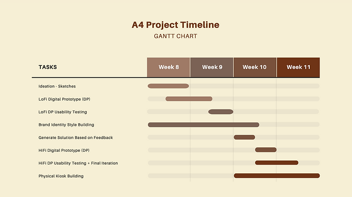 Gannt Chart Timeline