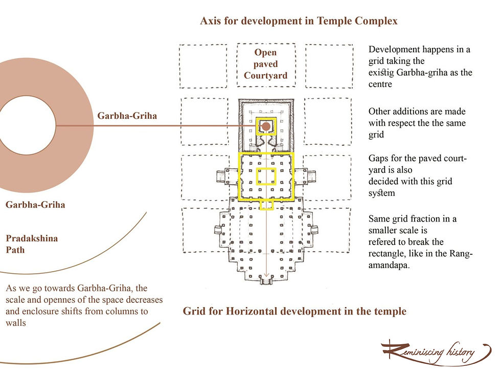 Plan of the Vitthala Temple complex showing the grid-based horizontal development of a Hindu temple around the central garbha-griha.