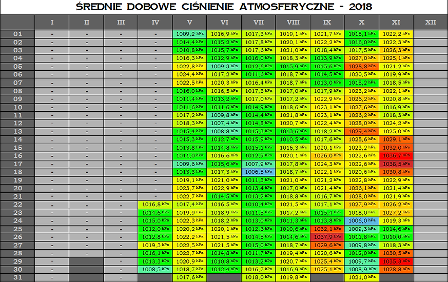 średnie_dobowe_ciśnienie_atmosferyczne.p