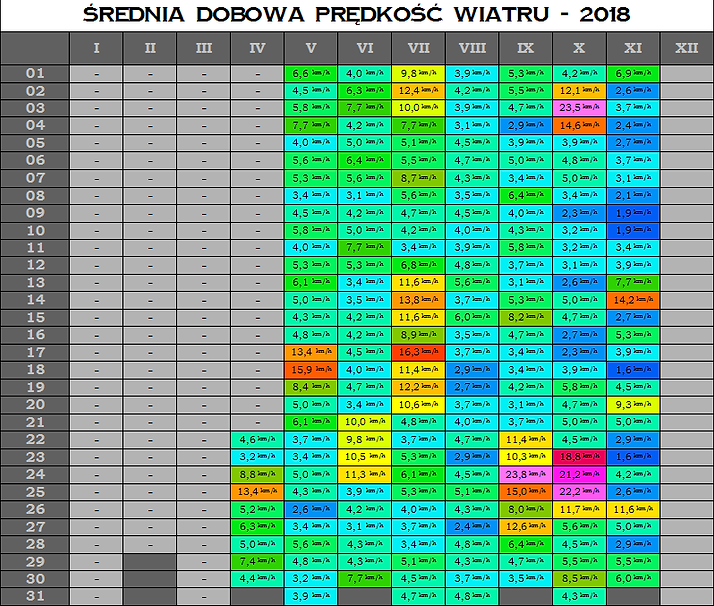 średnia dobowa prędkość wiatru.png
