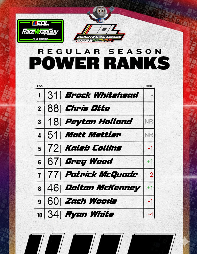The updated Power Rankings for the EOL RaceWrapGuy Cup Series post-michigan