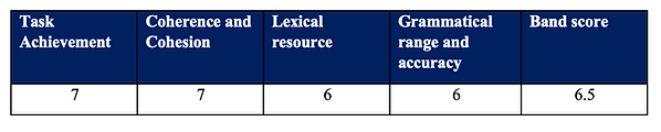 IELTS Writing Band Descriptors